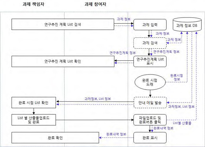 2-5. 진도관리 수행 프로세스 흐름도