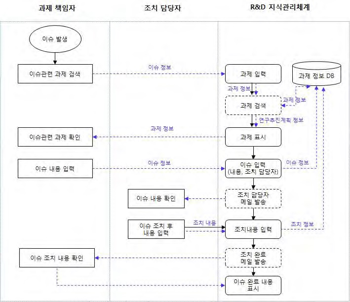 2-6. 이슈관리 수행 프로세스 흐름도