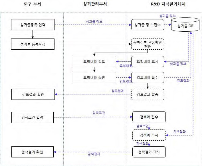 3-2. 성과물 등록 프로세스 흐름도