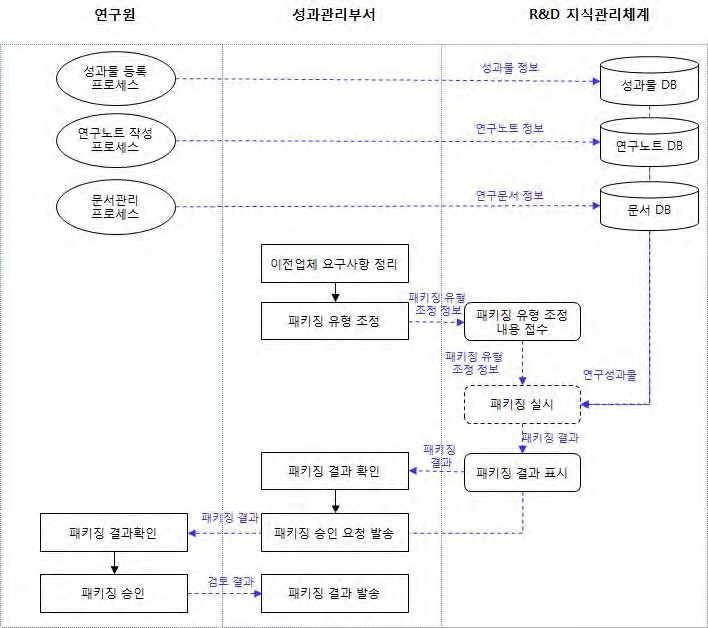 3-4. 연구성과물 패키징 프로세스 흐름도