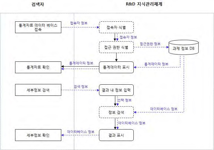 4-1. 통계자료 산출 프로세스 흐름도