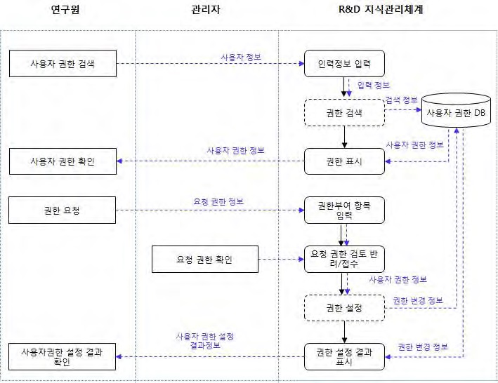 4-2. 사용자 권한 관리 프로세스 흐름도