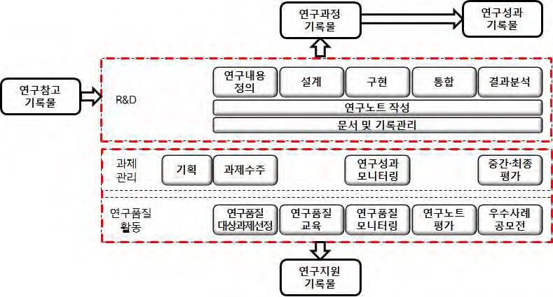 한국에너지기술연구원 R&D 표준 프로세스 및 연구기록물 분류