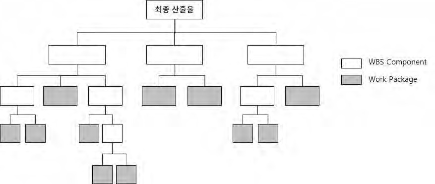 Project Management의 WBS(Work Breakdown Structure)