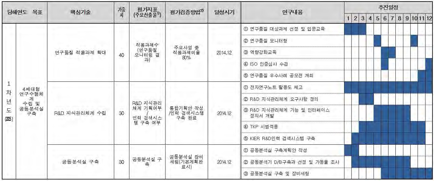 WBS 개념 기반 한국에너지기술연구원의 연구계획서 예시