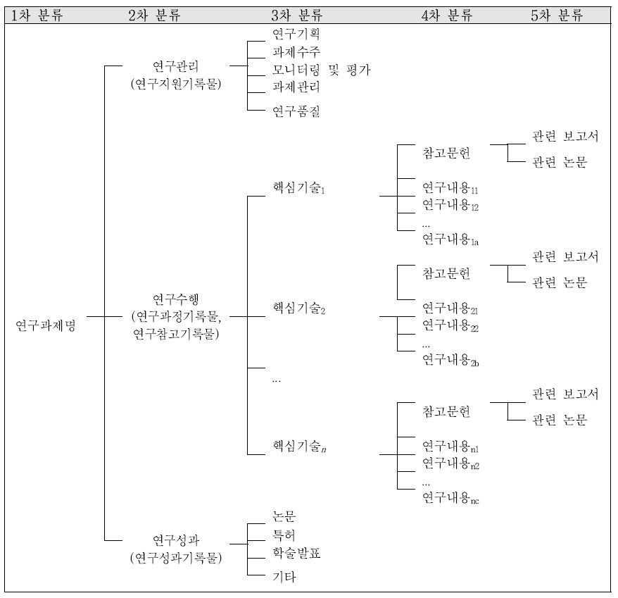 기술지식패키지 관리체계