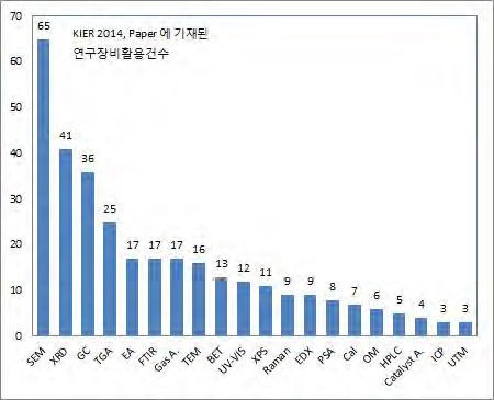 KIER 2014년도 게재된 논문에 사용된 연구장비 활용건수