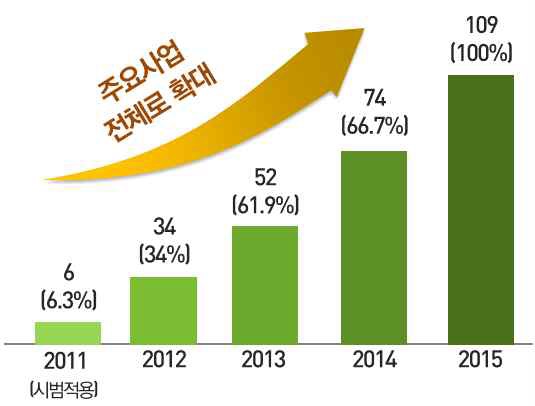 연구품질적용과제수 증가 추이