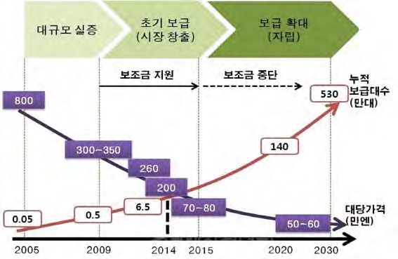 일본 주택용연료전지 로드맵