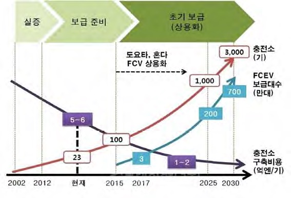 일본 수송용연료전지 로드맵