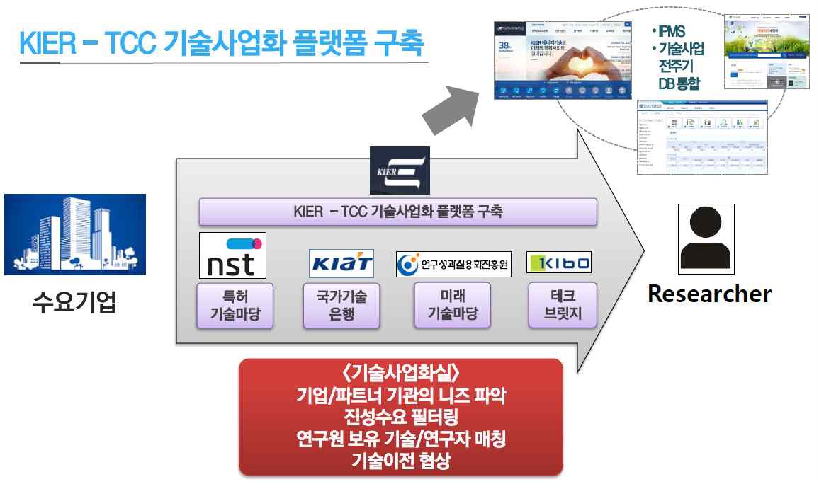 향후 ‘KIER-TCC’ IT 플랫폼 구축 시나리오