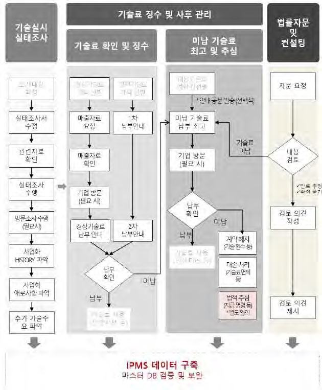 기술이전 사후관리 추진 체계