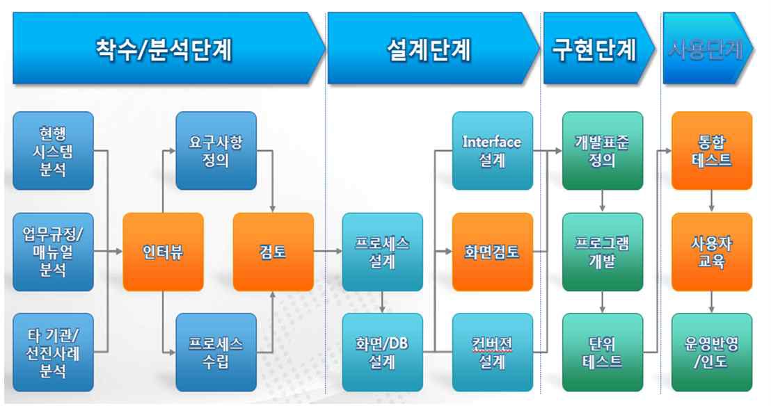 IPMS 구축 추진 프로세스