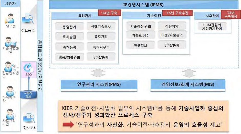 IPMS 전 시스템 구성도