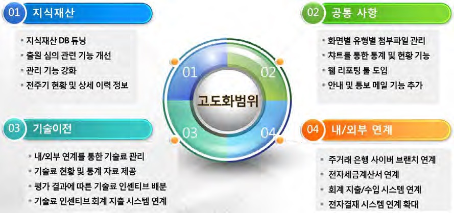 IPMS 고도화 내용