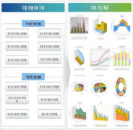 각종 통계 및 현황판 고도화