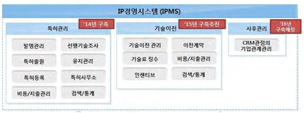 IPMS 추진 방향