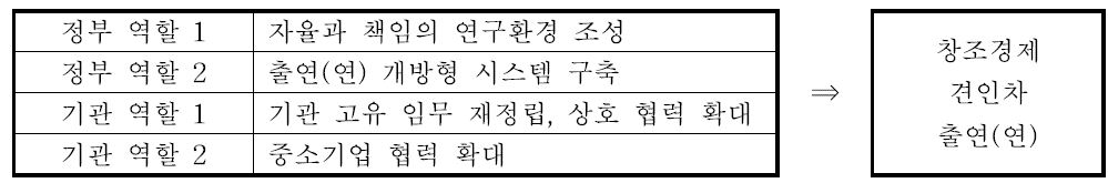 중소기업지원을 위한 정부와 출연(연) 역할