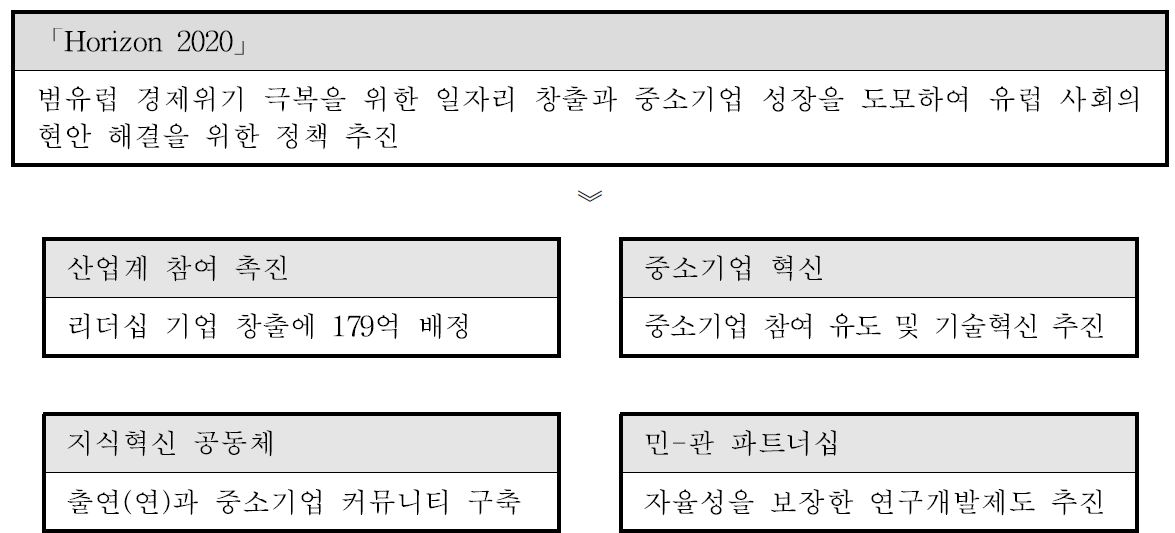 Horizon 2020의 주요 내용