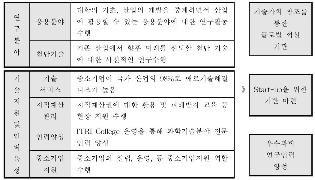 산업기술연구소 주요 연구분야 및 내용