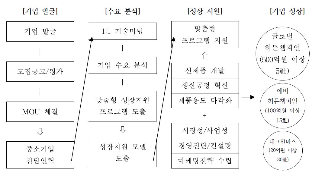 단계별 맞춤형 성장지원 프로그램