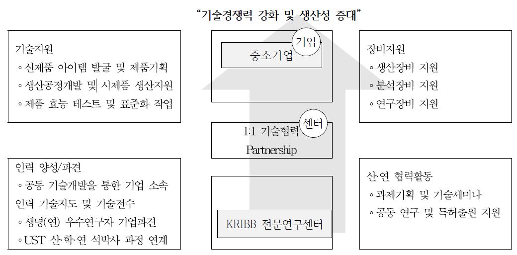 1센터 1중소기업 프로그램 지원내용