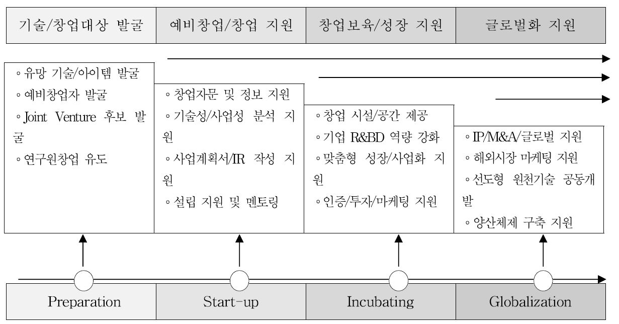 전주기 창업보육지원 시스템