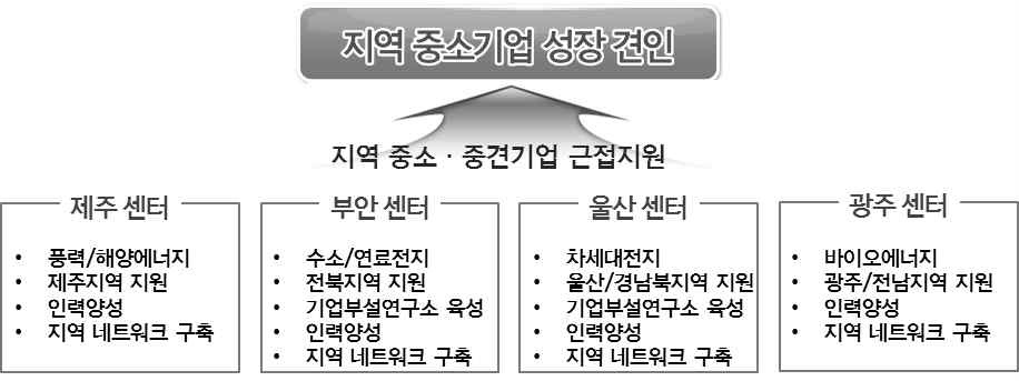 지역거점 추진체계