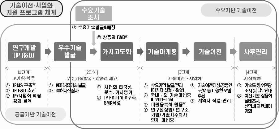 전주기적 성과확산 프로세스