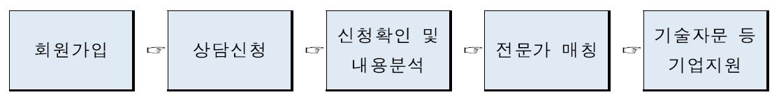 기술애로상담 절차