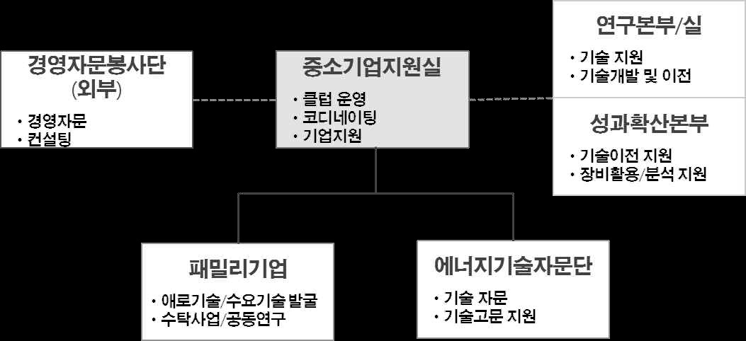 에너지클럽 구성