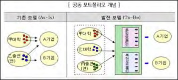 공동 포트폴리오의 개념