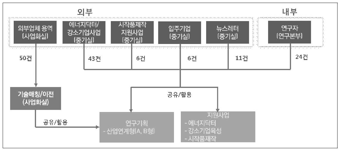 수요(애로)기술 조사 체계 및 현황