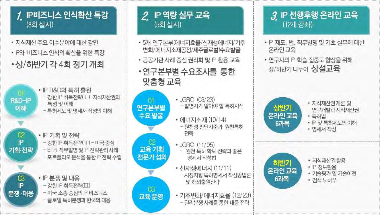 IP 및 사업화 역량 강화 교육 체계 및 추진 내용