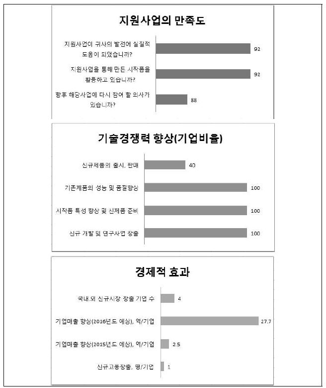 2014년 지원기업 만족도 및 기대효과