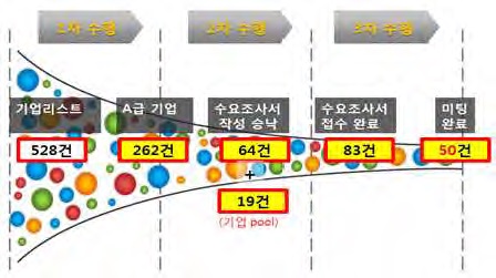 KIER 기술수요 조사 프로세스별 결과