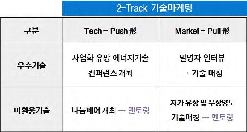 2-Track 기술마케팅 계획 수립