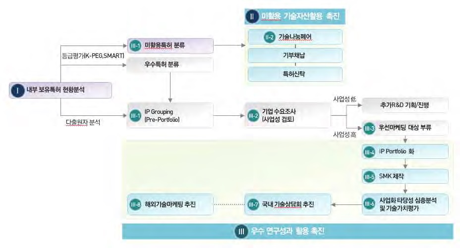 ‘15년 KIER 기술이전․마케팅 추진전략