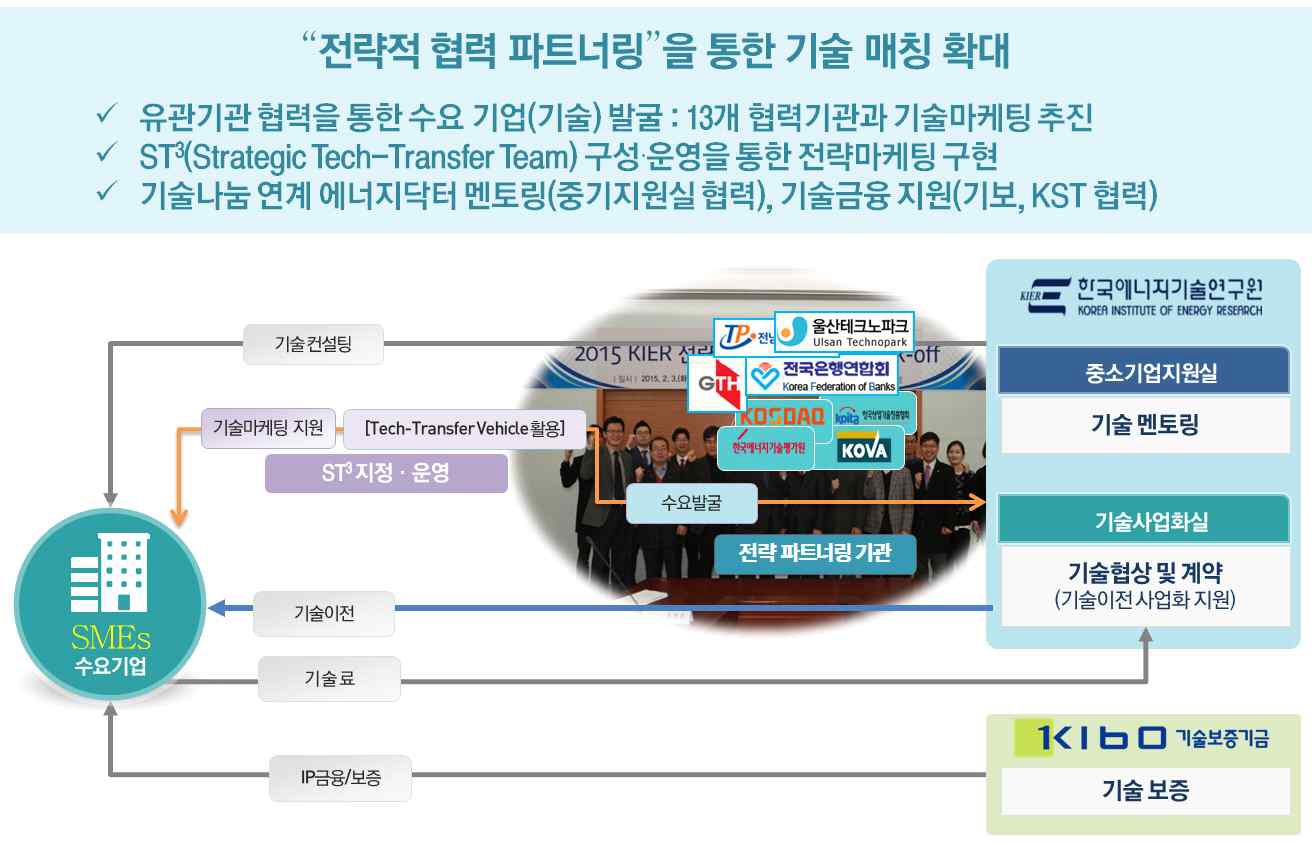 전략적 파트너링 구축을 통한 마케팅