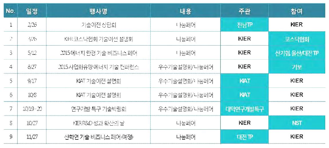 에너지 기술 나눔페어 개최 현황