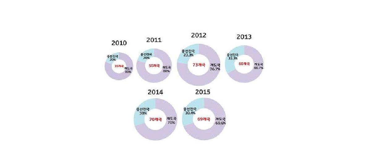 2010-2015 방문국가 개도국, 중선진국 분포