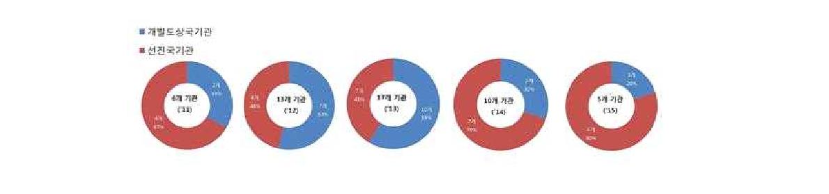 2011-2015 연도별 MOU 체결 기관 수, 개도국 및 선진국 기관 비율