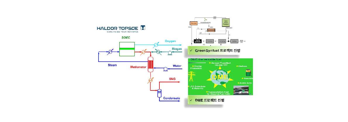 Haldor Topsoe fuelcells사의 물과 CO 를 이용한 청정연료생산 개념도