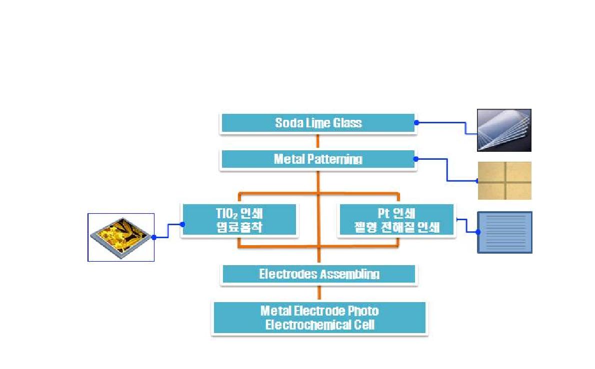 금속전극 적용 광전기화학형 태양전지 제조공정