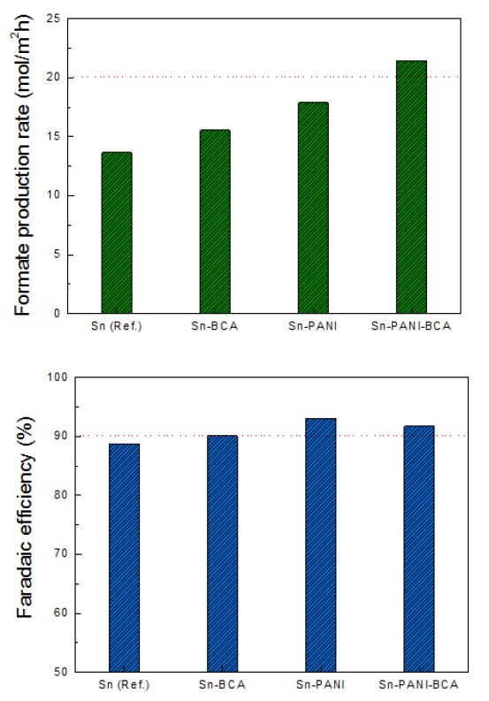 Sn-BCA 및 Sn-PANI-BCA 복합촉매 성능 비교