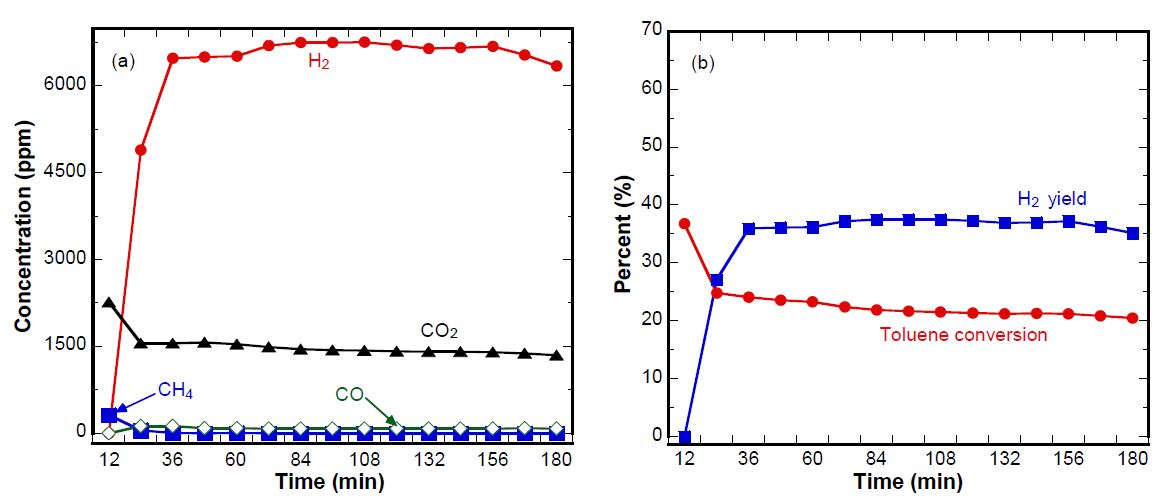 Steam reforming of 1,000 ppm toluene using Ni/Eco (SH-1, 10.6 wt% Ni) at 400 ℃, S/C=15 and space velocity = 20,000 hr-1 (a) Raw data and (b) Toluene conversion and H2 yield