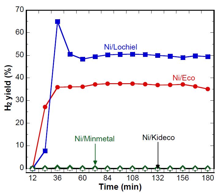Catalytic steam reforming of toluene using various Ni/coal complexes at 400 ℃ with S/C = 15 and space velocity = 20,000 hr-1.