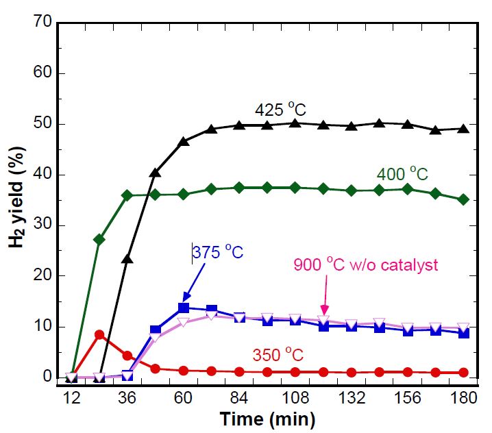 Temperature dependence of catalytic reforming of toluene using the Ni/Eco catalyst (10.6 wt% Ni) with S/C = 15 and space velocity = 20,000 hr-1.