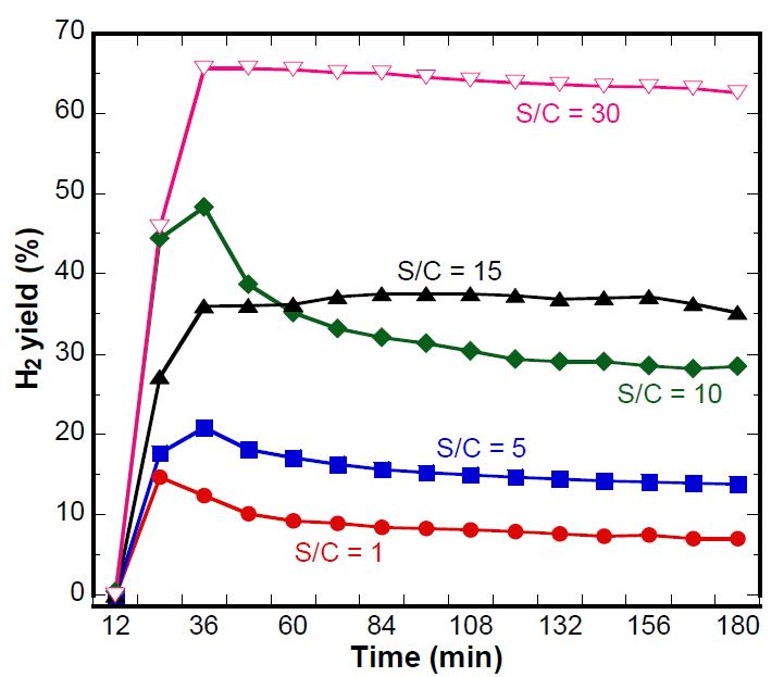 S/C ratio dependence of catalytic reforming of toluene using the Ni/Eco (10.6 wt% Ni) at 400 ℃ with space velocity = 20,000 hr-1.