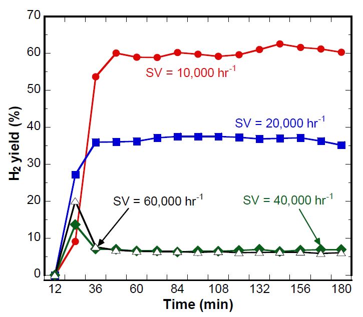 Space velocity dependence of catalytic reforming of toluene using the Ni/Eco (10.6 wt% Ni) at 400 ℃ with S/C = 15.